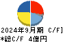 ＧＭＯリサーチ＆ＡＩ キャッシュフロー計算書 2024年9月期