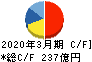 東京製鐵 キャッシュフロー計算書 2020年3月期