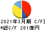 北越コーポレーション キャッシュフロー計算書 2021年3月期 北越コーポレーション キャッシュフロー計算書 2021年3月期