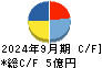 うるる キャッシュフロー計算書 2024年9月期