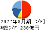 コロワイド キャッシュフロー計算書 2022年3月期