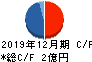 ショーケース キャッシュフロー計算書 2019年12月期 ショーケース キャッシュフロー計算書 2019年12月期
