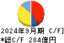 クレハ キャッシュフロー計算書 2024年9月期