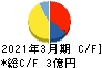 ランサーズ キャッシュフロー計算書 2021年3月期 ランサーズ キャッシュフロー計算書 2021年3月期