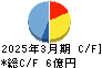 日本動物高度医療センター キャッシュフロー計算書 2025年3月期
