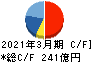 トーエネック キャッシュフロー計算書 2021年3月期