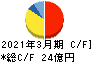 田岡化学工業 キャッシュフロー計算書 2021年3月期