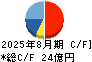 東名 キャッシュフロー計算書 2025年8月期