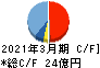 天龍製鋸 キャッシュフロー計算書 2021年3月期 天龍製鋸 キャッシュフロー計算書 2021年3月期