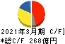 日本化薬 キャッシュフロー計算書 2021年3月期