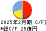 毎日コムネット キャッシュフロー計算書 2025年2月期