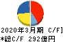 グローリー キャッシュフロー計算書 2020年3月期