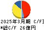 南海プライウッド キャッシュフロー計算書 2025年3月期 南海プライウッド キャッシュフロー計算書 2025年3月期