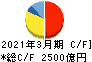 ＪＦＥホールディングス キャッシュフロー計算書 2021年3月期