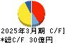 アイネット キャッシュフロー計算書 2025年3月期 アイネット キャッシュフロー計算書 2025年3月期