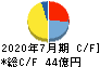 稲葉製作所 キャッシュフロー計算書 2020年7月期