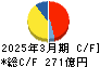 住友大阪セメント キャッシュフロー計算書 2025年3月期 住友大阪セメント キャッシュフロー計算書 2025年3月期