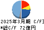 高島 キャッシュフロー計算書 2025年3月期