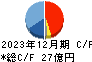青山財産ネットワークス キャッシュフロー計算書 2023年12月期