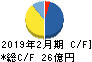 ヨシムラ・フード・ホールディングス キャッシュフロー計算書 2019年2月期