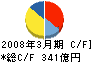 日本軽金属 キャッシュフロー計算書 2008年3月期