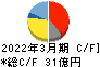 TAKISAWA キャッシュフロー計算書 2022年3月期 TAKISAWA キャッシュフロー計算書 2022年3月期