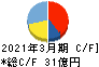 靜甲 キャッシュフロー計算書 2021年3月期 靜甲 キャッシュフロー計算書 2021年3月期