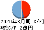 ウォンテッドリー キャッシュフロー計算書 2020年8月期 ウォンテッドリー キャッシュフロー計算書 2020年8月期