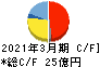 指月電機製作所 キャッシュフロー計算書 2021年3月期 指月電機製作所 キャッシュフロー計算書 2021年3月期
