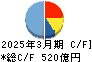 ＳＣＲＥＥＮホールディングス キャッシュフロー計算書 2025年3月期