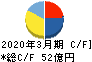 T&K TOKA キャッシュフロー計算書 2020年3月期 T&K TOKA キャッシュフロー計算書 2020年3月期