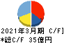 中央可鍛工業 キャッシュフロー計算書 2021年3月期 中央可鍛工業 キャッシュフロー計算書 2021年3月期