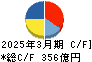 愛知製鋼 キャッシュフロー計算書 2025年3月期