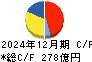 リンテック キャッシュフロー計算書 2024年12月期