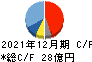 内外トランスライン キャッシュフロー計算書 2021年12月期 内外トランスライン キャッシュフロー計算書 2021年12月期