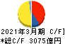 東京瓦斯 キャッシュフロー計算書 2021年3月期
