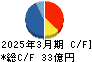 Ｉ－ｎｅ キャッシュフロー計算書 2025年3月期
