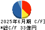 Ｉ－ｎｅ キャッシュフロー計算書 2025年6月期