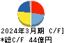 イワキ キャッシュフロー計算書 2024年3月期 イワキ キャッシュフロー計算書 2024年3月期