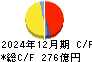 クレハ キャッシュフロー計算書 2024年12月期