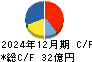 新日本製薬 キャッシュフロー計算書 2024年12月期