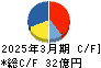 新日本製薬 キャッシュフロー計算書 2025年3月期