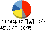天龍製鋸 キャッシュフロー計算書 2024年12月期
