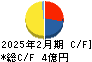 アクアライン キャッシュフロー計算書 2025年2月期