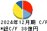 アートネイチャー キャッシュフロー計算書 2024年12月期