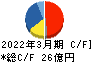 大成ラミックグループ キャッシュフロー計算書 2022年3月期 大成ラミックグループ キャッシュフロー計算書 2022年3月期