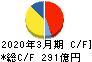 大和工業 キャッシュフロー計算書 2020年3月期 大和工業 キャッシュフロー計算書 2020年3月期