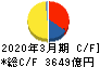 ＪＦＥホールディングス キャッシュフロー計算書 2020年3月期