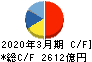 日本電気 キャッシュフロー計算書 2020年3月期