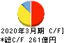 ニッコンホールディングス キャッシュフロー計算書 2020年3月期 ニッコンホールディングス キャッシュフロー計算書 2020年3月期